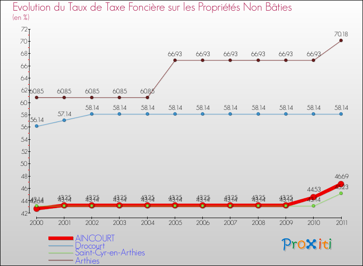 Evolution du taux de la taxe foncière sur les immeubles et terrains non batis pour AINCOURT et les communes proches Comparaison des taux de la taxe foncière sur les immeubles et terrains non batis pour AINCOURT et les communes voisines