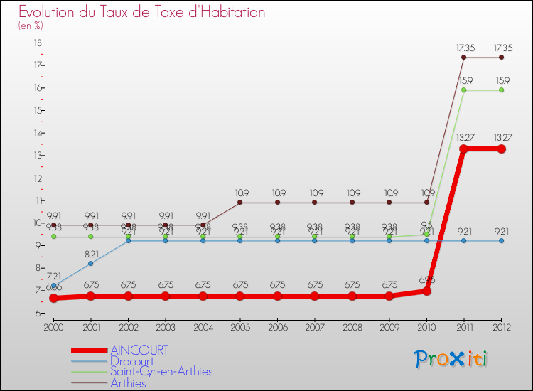 Evolution du taux de la taxe d'habitation pour AINCOURT et les communes proches Comparaison des taux de la taxe d'habitation pour AINCOURT et les communes voisines