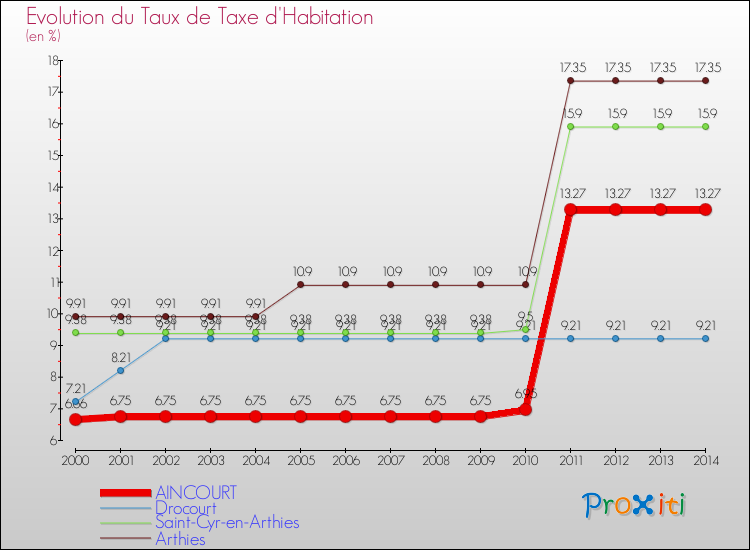 Evolution du taux de la taxe d'habitation pour AINCOURT et les communes proches de 2000 à 2014 Comparaison des taux de la taxe d'habitation pour AINCOURT et les communes voisines de 2000 à 2014