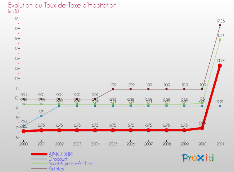 Evolution du taux de la taxe d'habitation pour AINCOURT et les communes proches Comparaison des taux de la taxe d'habitation pour AINCOURT et les communes voisines