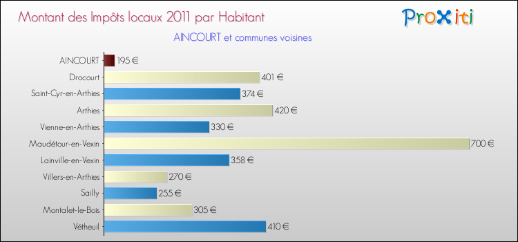 Montant des impôts locaux par Habitant pour AINCOURT et les communes proches Comparaison des impôts locaux par habitant pour AINCOURT et les communes voisines