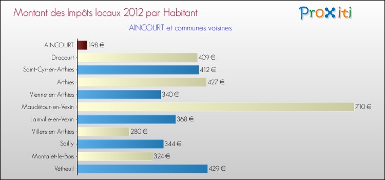Montant des impôts locaux par Habitant pour AINCOURT et les communes proches Comparaison des impôts locaux par habitant pour AINCOURT et les communes voisines