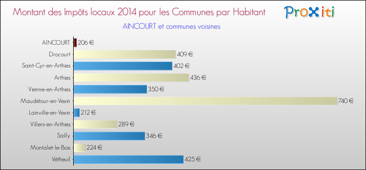 Montant des impôts locaux par Habitant pour AINCOURT et les communes proches en 2014 Comparaison des impôts locaux par habitant pour AINCOURT et les communes voisines en 2014
