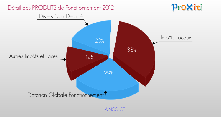 Décomposition du Budget de Fonctionnement 2012 de la commune de AINCOURT Budget de Fonctionnement 2012 pour la commune de AINCOURT