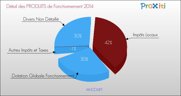 Décomposition du Budget de Fonctionnement 2014 de la commune de AINCOURT Budget de Fonctionnement 2014 pour la commune de AINCOURT