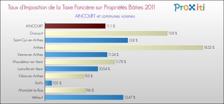 Taux d'imposition de la taxe foncière sur le bati 2011 pour AINCOURT et les communes proches Comparaison des taux d'imposition de la taxe foncière sur le bati 2011 pour AINCOURT et les communes voisines
