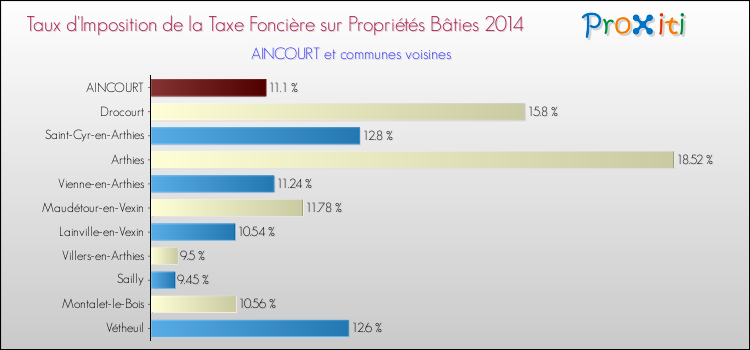 Taux d'imposition de la taxe foncière sur le bati 2014 pour AINCOURT et les communes proches Comparaison des taux d'imposition de la taxe foncière sur le bati 2014 pour AINCOURT et les communes voisines