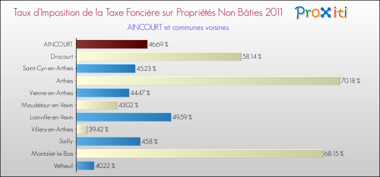 Taux d'imposition de la taxe foncière sur les immeubles et terrains non batis 2011 pour AINCOURT et les communes proches Comparaison des taux d'imposition de la taxe foncière sur les immeubles et terrains non batis 2011 pour AINCOURT et les communes voisines