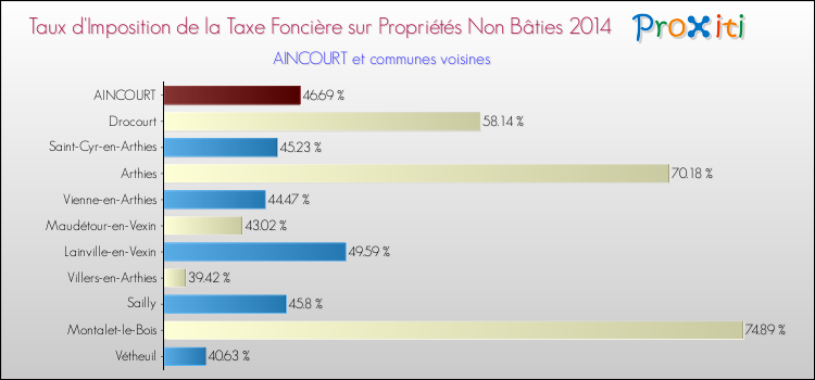 Taux d'imposition de la taxe foncière sur les immeubles et terrains non batis 2014 pour AINCOURT et les communes proches Comparaison des taux d'imposition de la taxe foncière sur les immeubles et terrains non batis 2014 pour AINCOURT et les communes voisines