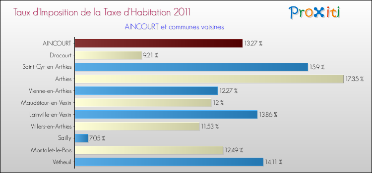 Taux d'imposition de la taxe d'habitation 2011 pour AINCOURT et les communes proches Comparaison des taux d'imposition de la taxe d'habitation 2011 pour AINCOURT et les communes voisines