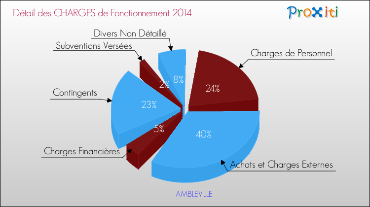 Décomposition des Charges de Fonctionnement 2014 de la commune de AMBLEVILLE Charges de Fonctionnement 2014 pour la commune de AMBLEVILLE