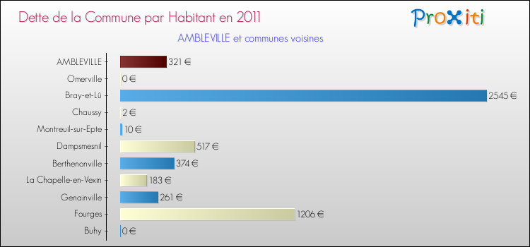 Dette par habitant de la commune en 2011 pour AMBLEVILLE et les communes proches Comparaison de la dette par habitant de la commune en 2011 pour AMBLEVILLE et les communes voisines