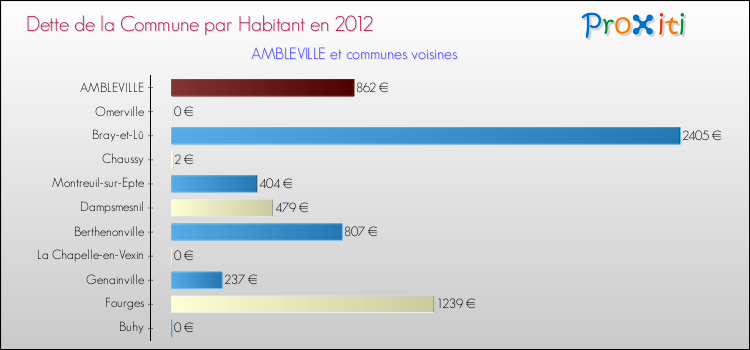 Dette par habitant de la commune en 2012 pour AMBLEVILLE et les communes proches Comparaison de la dette par habitant de la commune en 2012 pour AMBLEVILLE et les communes voisines