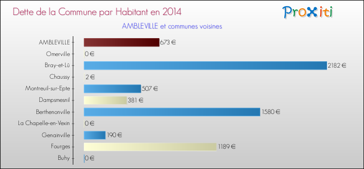 Dette par habitant de la commune en 2014 pour AMBLEVILLE et les communes proches Comparaison de la dette par habitant de la commune en 2014 pour AMBLEVILLE et les communes voisines