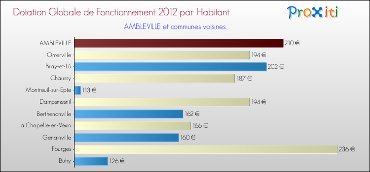 Montant des dotations globales de fonctionnement DGF par Habitant pour AMBLEVILLE et les communes proches Comparaison des des dotations globales de fonctionnement DGF par habitant pour AMBLEVILLE et les communes voisines