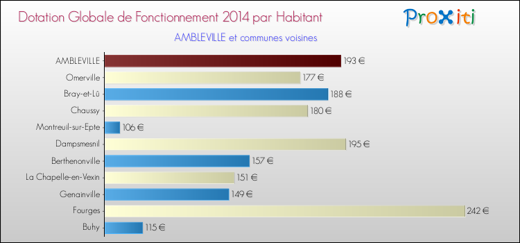 Montant des dotations globales de fonctionnement DGF par Habitant pour AMBLEVILLE et les communes proches en 2014. Comparaison des des dotations globales de fonctionnement DGF par habitant pour AMBLEVILLE et les communes voisines en 2014.
