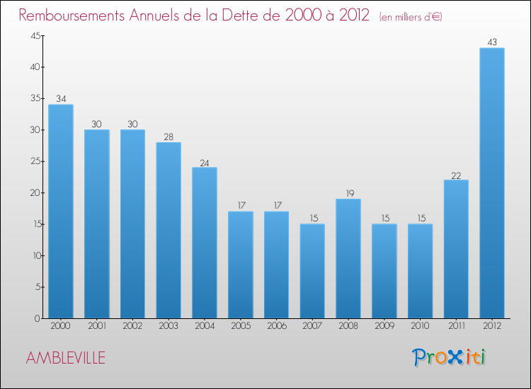 Evolution de l'annuité de la dette pour la commune de AMBLEVILLE de 2000 à 2012 Annuités de la dette pour AMBLEVILLE de 2000 à 2012