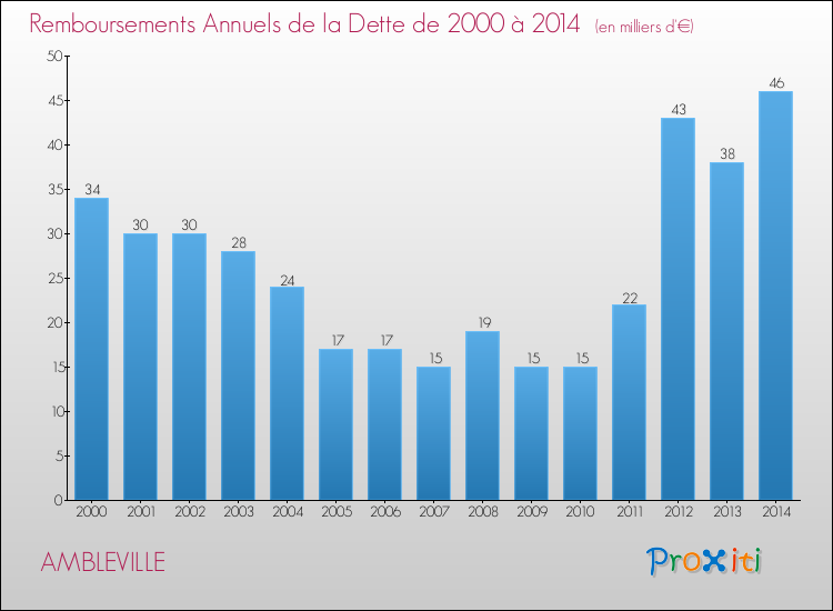 Evolution de l'annuité de la dette pour la commune de AMBLEVILLE de 2000 à 2014 Annuités de la dette pour AMBLEVILLE de 2000 à 2014
