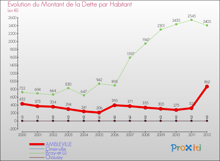 Evolution de la dette par habitant pour la commune de AMBLEVILLE et les communes proches de 2000 à 2012 Comparaison de la dette par habitant pour AMBLEVILLE et les communes voisines de 2000 à 2012