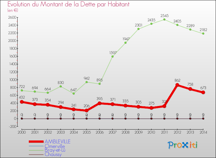 Evolution de la dette par habitant pour la commune de AMBLEVILLE et les communes proches de 2000 à 2014 Comparaison de la dette par habitant pour AMBLEVILLE et les communes voisines de 2000 à 2014