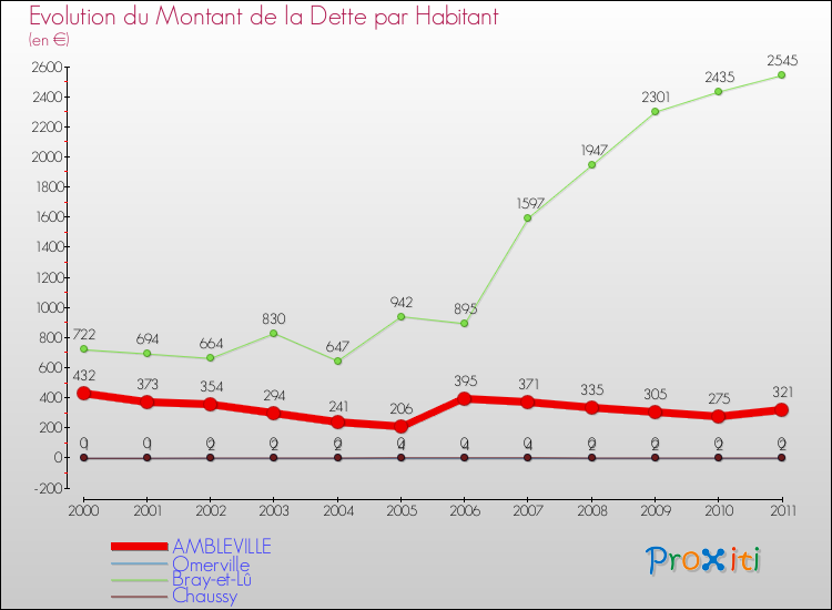 Evolution de la dette par habitant pour la commune de AMBLEVILLE et les communes proches Comparaison de la dette par habitant pour AMBLEVILLE et les communes voisines