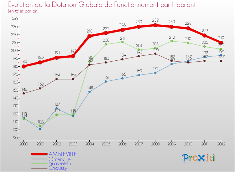 Evolution et montant de la dotation globale de fonctionnement par Habitant pour AMBLEVILLE et les communes proches Comparaison des dotations globales de fonctionnement par habitant pour AMBLEVILLE et les communes voisines