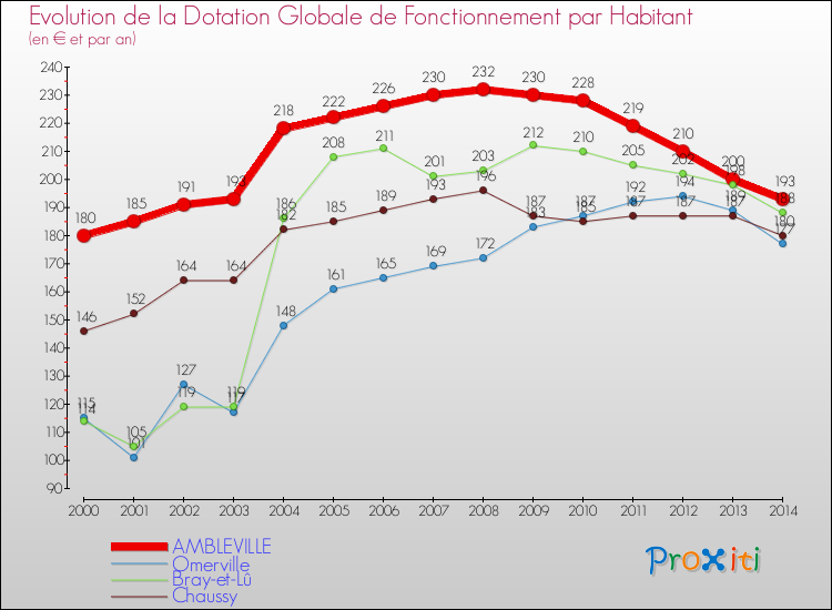 Evolution et montant de la dotation globale de fonctionnement par Habitant pour AMBLEVILLE et les communes proches de 2000 à 2014. Comparaison des dotations globales de fonctionnement par habitant pour AMBLEVILLE et les communes voisines de 2000 à 2014.