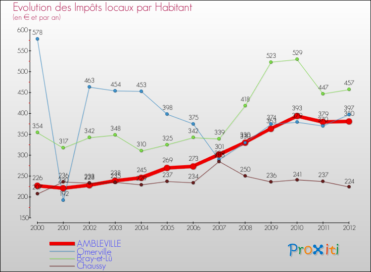 Evolution et montant des impôts locaux par Habitant pour AMBLEVILLE et les communes proches Comparaison des impôts locaux par habitant pour AMBLEVILLE et les communes voisines
