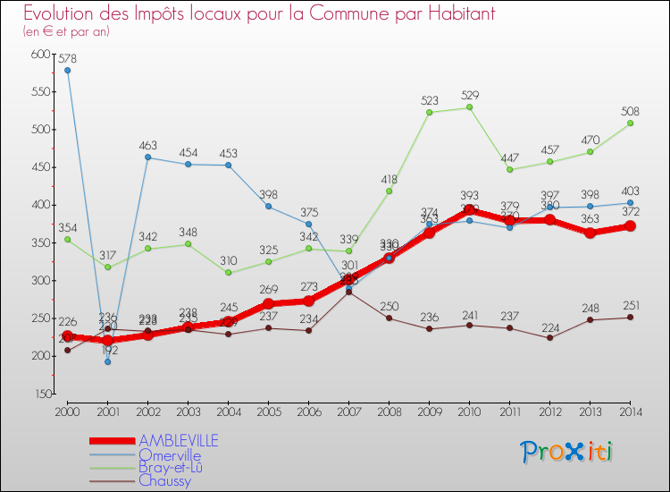 Evolution et montant des impôts locaux par Habitant pour AMBLEVILLE et les communes proches de 2000 à 2014 Comparaison des impôts locaux par habitant pour AMBLEVILLE et les communes voisines de 2000 à 2014
