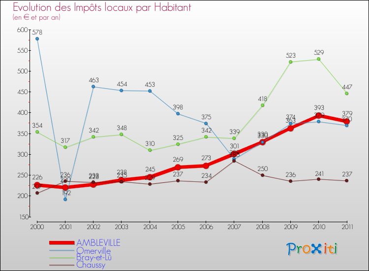 Evolution et montant des impôts locaux par Habitant pour AMBLEVILLE et les communes proches Comparaison des impôts locaux par habitant pour AMBLEVILLE et les communes voisines