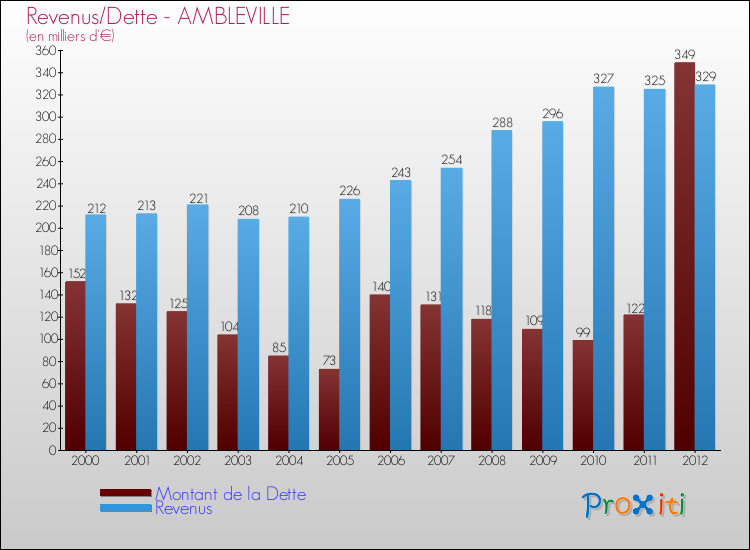 Evolution comparée de la dette et des revenus pour la commune de AMBLEVILLE de 2000 à 2012 Comparaison de la dette et des revenus pour AMBLEVILLE de 2000 à 2012