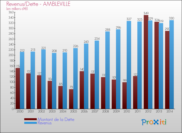 Evolution comparée de la dette et des revenus pour la commune de AMBLEVILLE de 2000 à 2014 Comparaison de la dette et des revenus pour AMBLEVILLE de 2000 à 2014