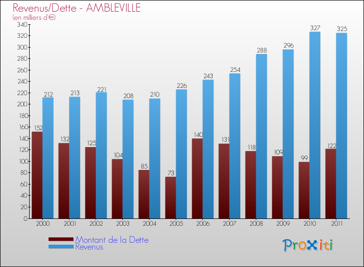 Evolution comparée de la dette et des revenus pour la commune de AMBLEVILLE de 2000 à 2011 Comparaison de la dette et des revenus pour AMBLEVILLE de 2000 à 2011