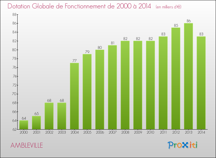 Evolution du montant de la Dotation Globale de Fonctionnement pour la commune de AMBLEVILLE de 2000 à 2014 Evolution du montant de la Dotation Globale de Fonctionnement pour AMBLEVILLE de 2000 à 2014