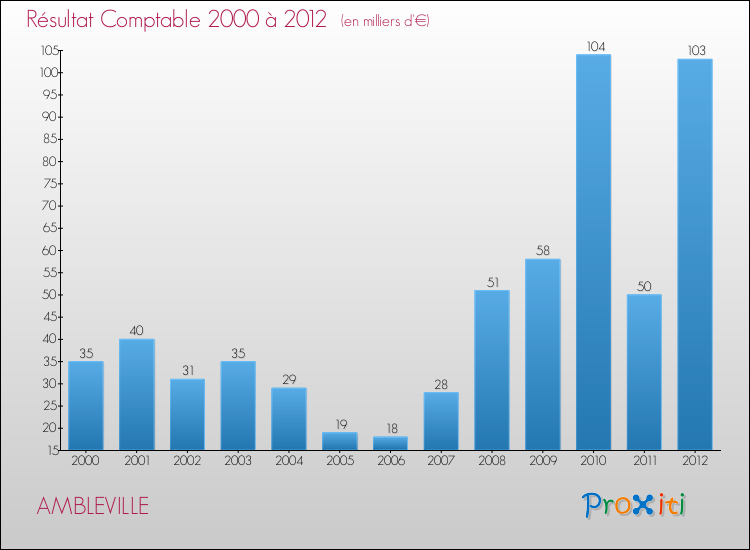 Evolution du résultat comptable pour la commune de AMBLEVILLE de 2000 à 2012 Evolution du résultat comptable pour AMBLEVILLE de 2000 à 2012