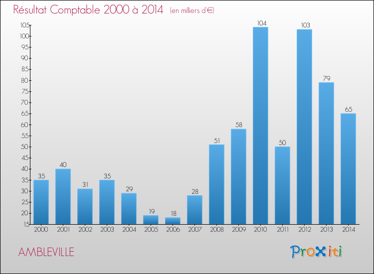 Evolution du résultat comptable pour la commune de AMBLEVILLE de 2000 à 2014 Evolution du résultat comptable pour AMBLEVILLE de 2000 à 2014
