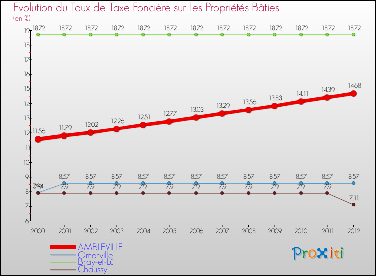Evolution du taux de la taxe foncière sur le bati pour AMBLEVILLE et les communes proches de 2000 à 2012 Comparaison des taux de taxe foncière sur le bati pour AMBLEVILLE et les communes voisines de 2000 à 2012
