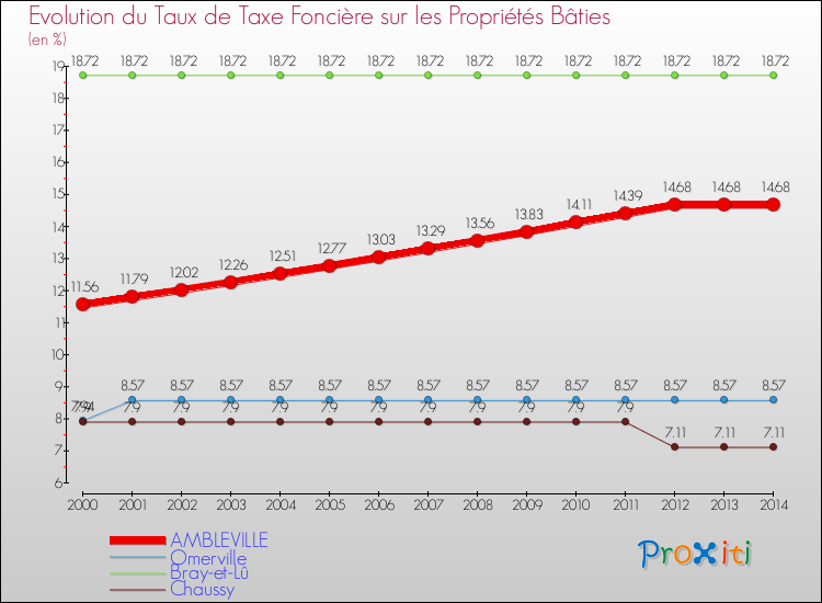 Evolution du taux de la taxe foncière sur le bati pour AMBLEVILLE et les communes proches de 2000 à 2014 Comparaison des taux de taxe foncière sur le bati pour AMBLEVILLE et les communes voisines de 2000 à 2014