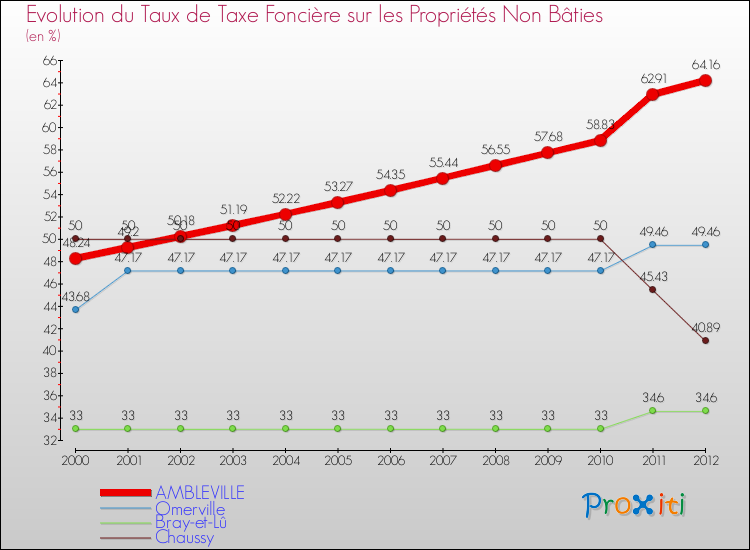 Evolution du taux de la taxe foncière sur les immeubles et terrains non batis pour AMBLEVILLE et les communes proches de 2000 à 2012 Comparaison des taux de la taxe foncière sur les immeubles et terrains non batis pour AMBLEVILLE et les communes voisines de 2000 à 2012