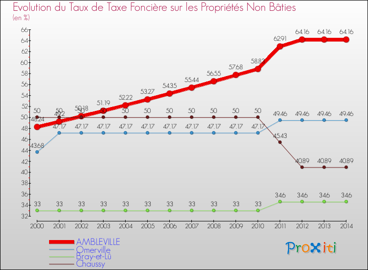 Evolution du taux de la taxe foncière sur les immeubles et terrains non batis pour AMBLEVILLE et les communes proches de 2000 à 2014 Comparaison des taux de la taxe foncière sur les immeubles et terrains non batis pour AMBLEVILLE et les communes voisines de 2000 à 2014