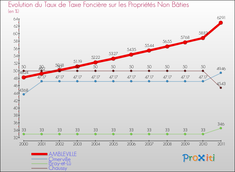 Evolution du taux de la taxe foncière sur les immeubles et terrains non batis pour AMBLEVILLE et les communes proches Comparaison des taux de la taxe foncière sur les immeubles et terrains non batis pour AMBLEVILLE et les communes voisines