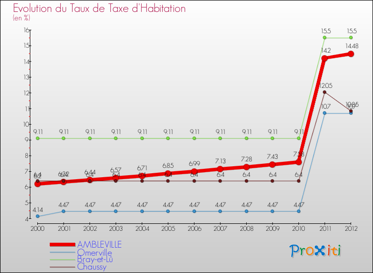 Evolution du taux de la taxe d'habitation pour AMBLEVILLE et les communes proches Comparaison des taux de la taxe d'habitation pour AMBLEVILLE et les communes voisines