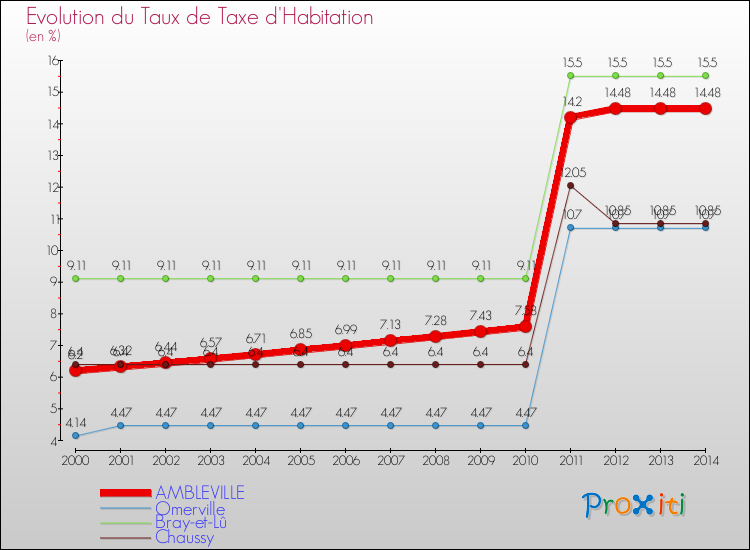 Evolution du taux de la taxe d'habitation pour AMBLEVILLE et les communes proches de 2000 à 2014 Comparaison des taux de la taxe d'habitation pour AMBLEVILLE et les communes voisines de 2000 à 2014