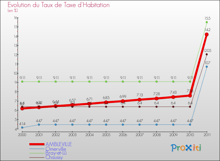 Evolution du taux de la taxe d'habitation pour AMBLEVILLE et les communes proches Comparaison des taux de la taxe d'habitation pour AMBLEVILLE et les communes voisines