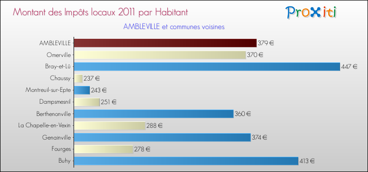 Montant des impôts locaux par Habitant pour AMBLEVILLE et les communes proches Comparaison des impôts locaux par habitant pour AMBLEVILLE et les communes voisines