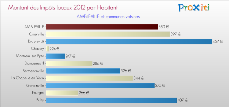 Montant des impôts locaux par Habitant pour AMBLEVILLE et les communes proches Comparaison des impôts locaux par habitant pour AMBLEVILLE et les communes voisines
