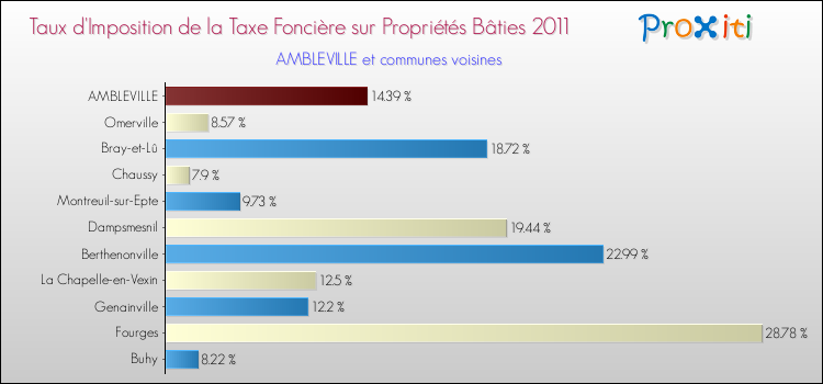 Taux d'imposition de la taxe foncière sur le bati 2011 pour AMBLEVILLE et les communes proches Comparaison des taux d'imposition de la taxe foncière sur le bati 2011 pour AMBLEVILLE et les communes voisines