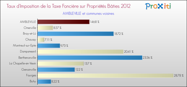 Taux d'imposition de la taxe foncière sur le bati 2012 pour AMBLEVILLE et les communes proches Comparaison des taux d'imposition de la taxe foncière sur le bati 2012 pour AMBLEVILLE et les communes voisines