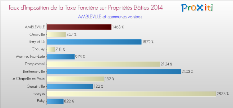 Taux d'imposition de la taxe foncière sur le bati 2014 pour AMBLEVILLE et les communes proches Comparaison des taux d'imposition de la taxe foncière sur le bati 2014 pour AMBLEVILLE et les communes voisines