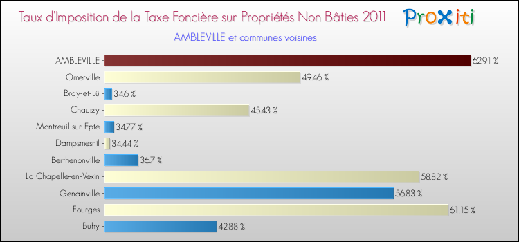 Taux d'imposition de la taxe foncière sur les immeubles et terrains non batis 2011 pour AMBLEVILLE et les communes proches Comparaison des taux d'imposition de la taxe foncière sur les immeubles et terrains non batis 2011 pour AMBLEVILLE et les communes voisines